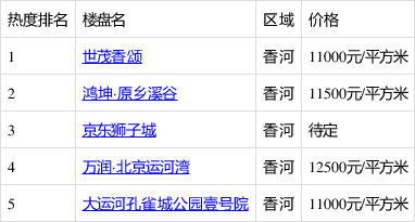 香河最新房源