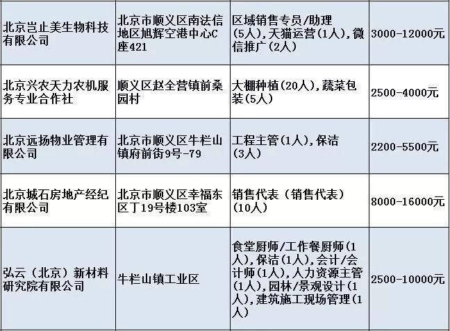 顺义俸伯最新招聘信息汇总