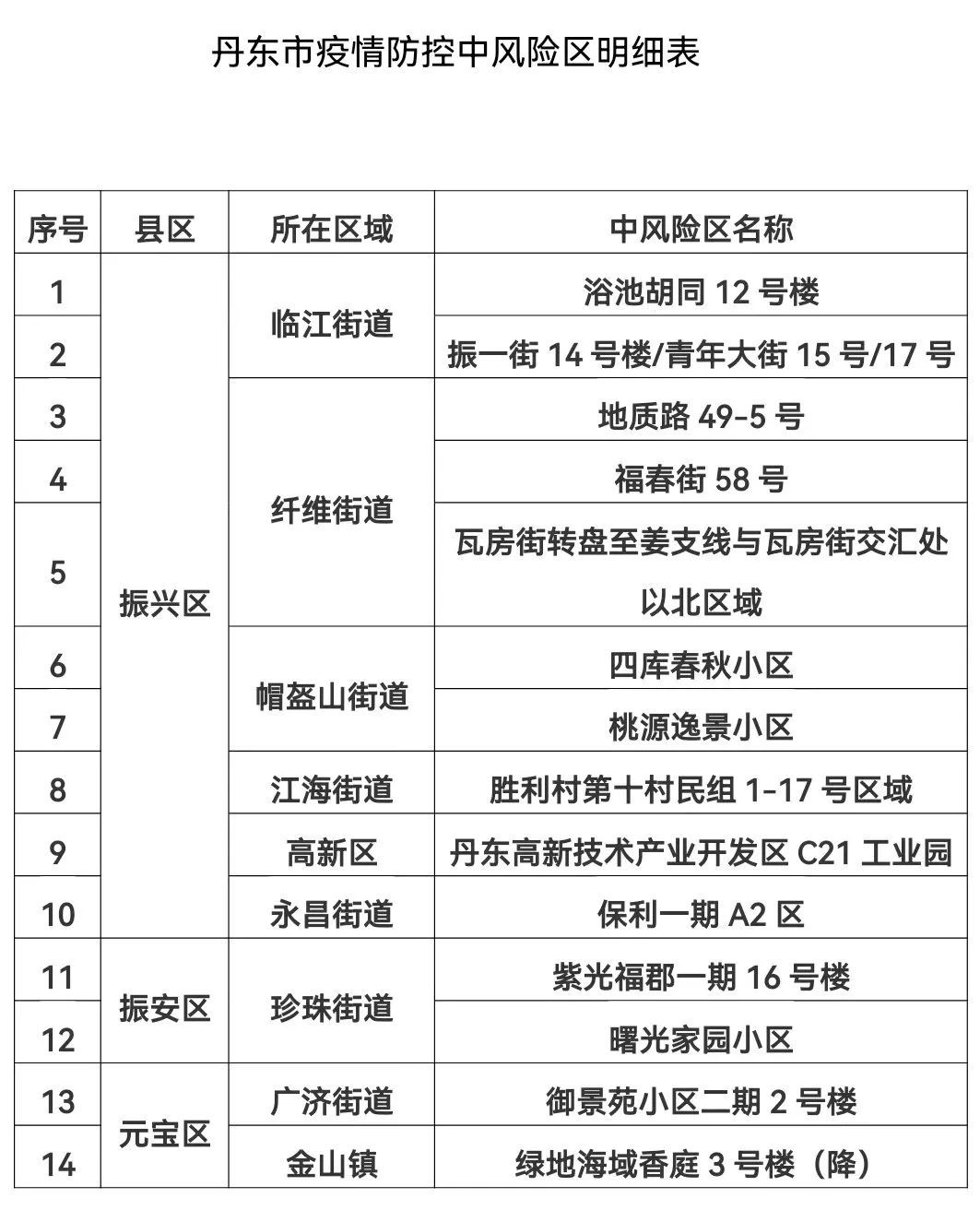 丹东最新轨迹观察与分析报告