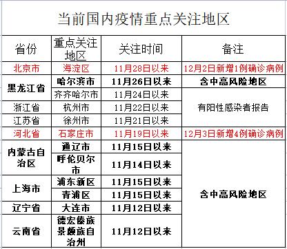 疫情重点区域最新情况及发展概述