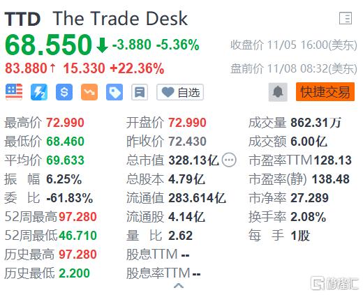 ttd股票,TTD股票，投资的新机遇与挑战