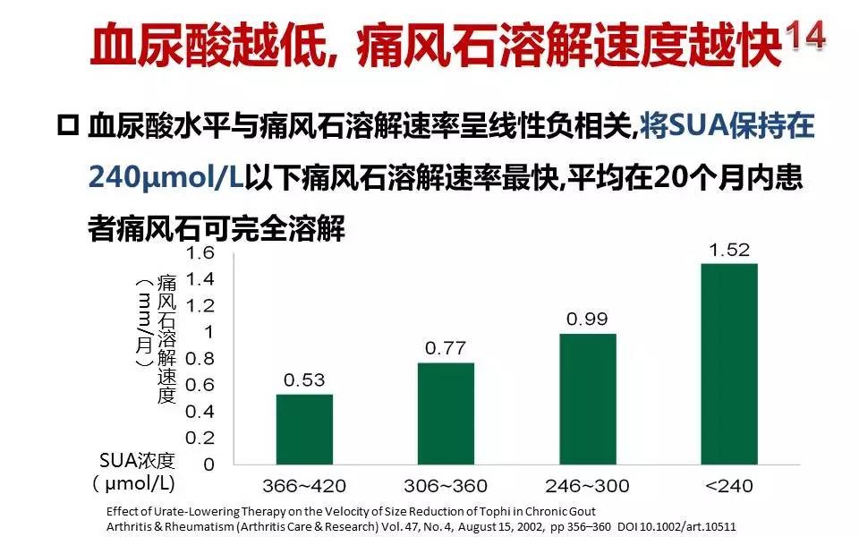 痛风研究最新进展与动态更新
