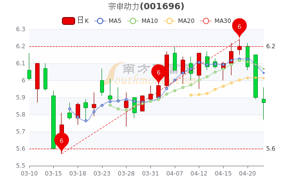 宗申动力股票行情深度解析