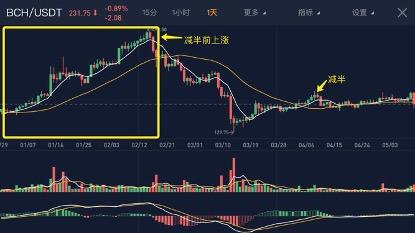 BTC价格历程，数字黄金的崛起与地位