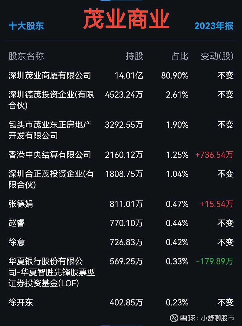 陈积泽最新持股概况