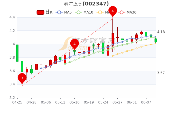 泰尔股份引领科技潮流，重塑未来生活体验行情分析