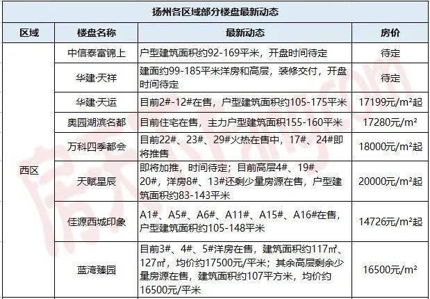 扬州楼市最新动态更新，市场趋势与热门楼盘速递