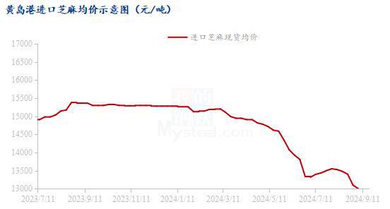 进口芝麻最新价格动态及走势分析