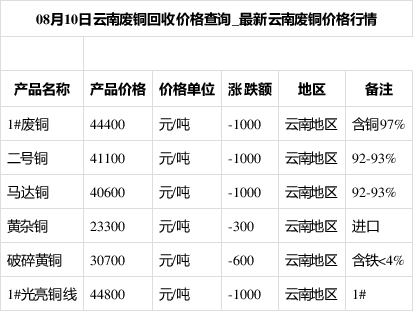 云南废铜价格最新动态与美景探索之旅
