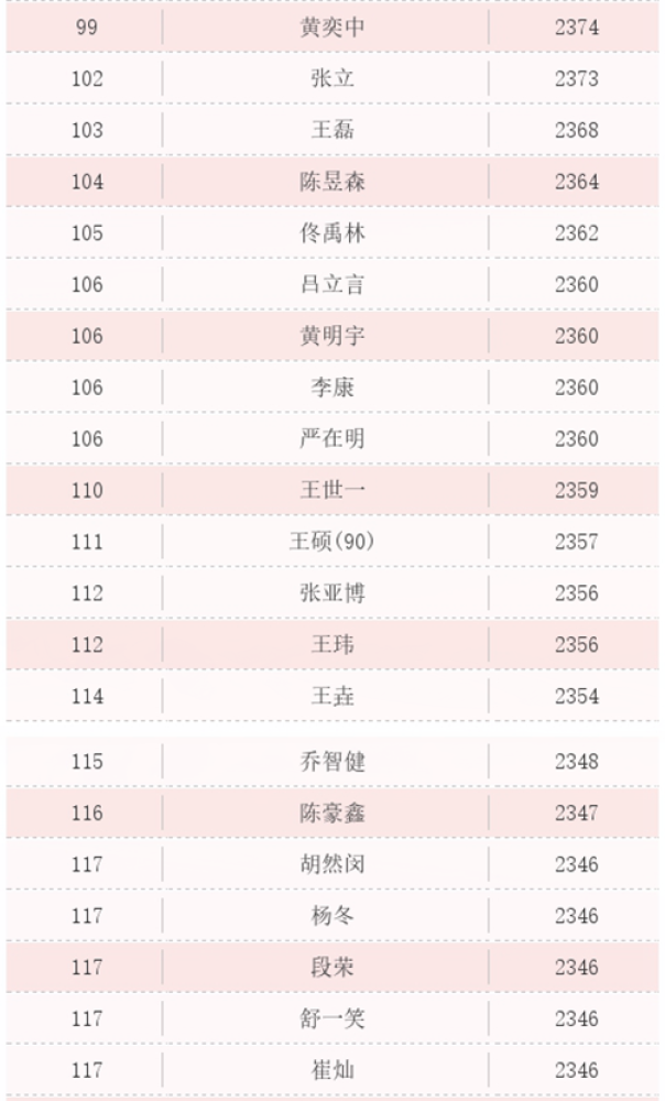中国围棋等级分最新排名及其背后的故事