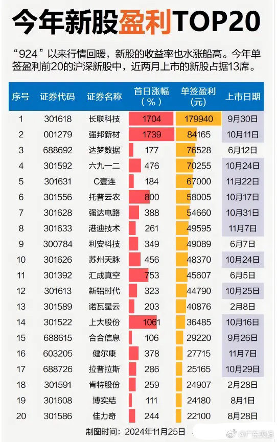 新股收益一览表最新更新及背后的故事揭秘