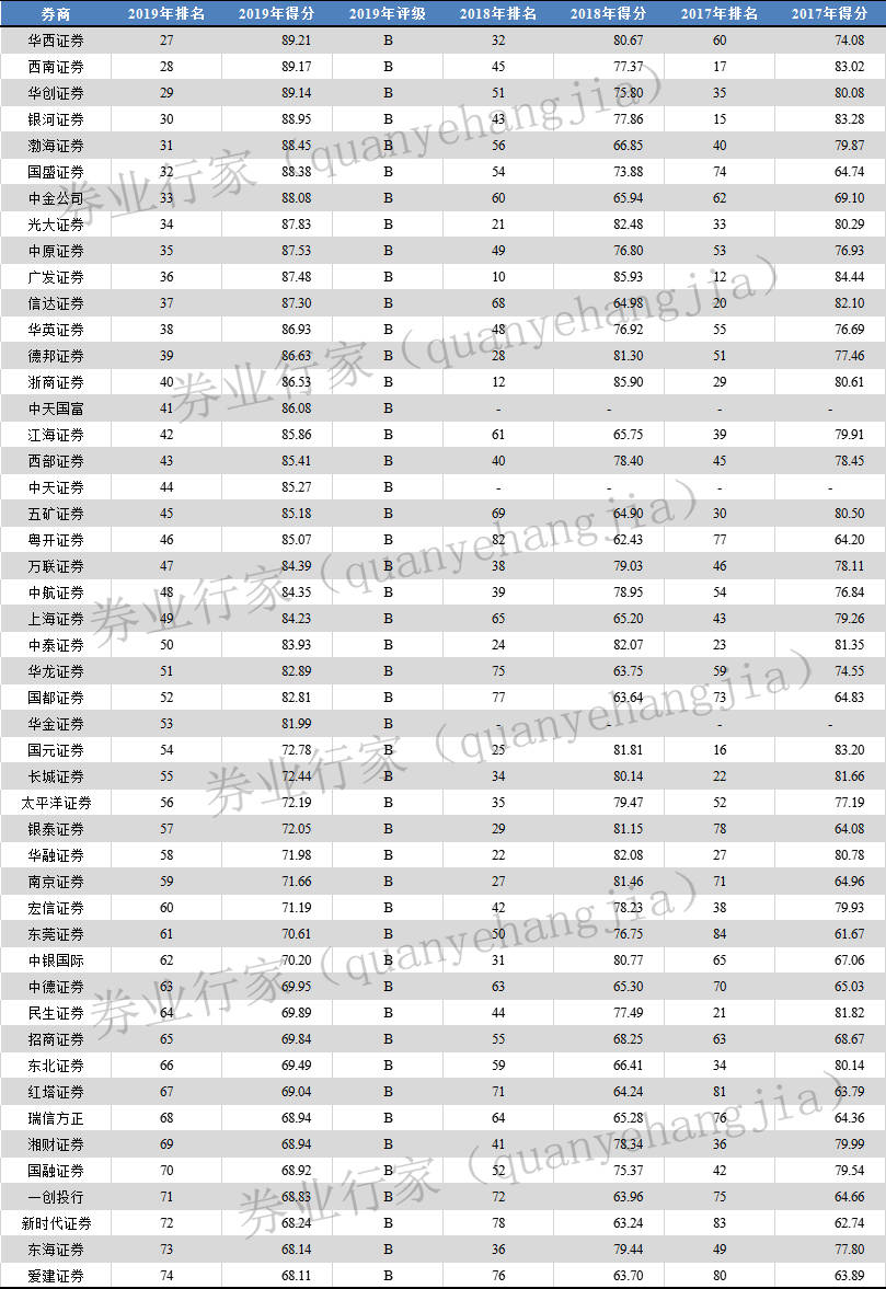 最新券商排名火热出炉，揭秘行业巨头实力榜单！